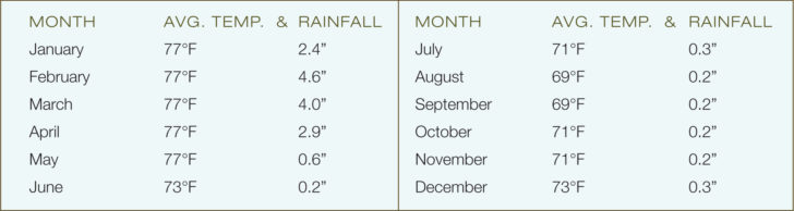 Weather in the Galapagos Islands