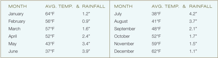 Weather in Southern Patagonia