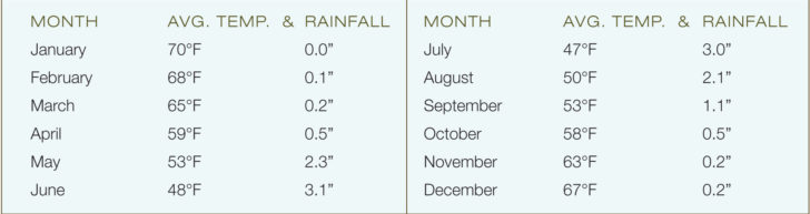 Weather in Central Chile